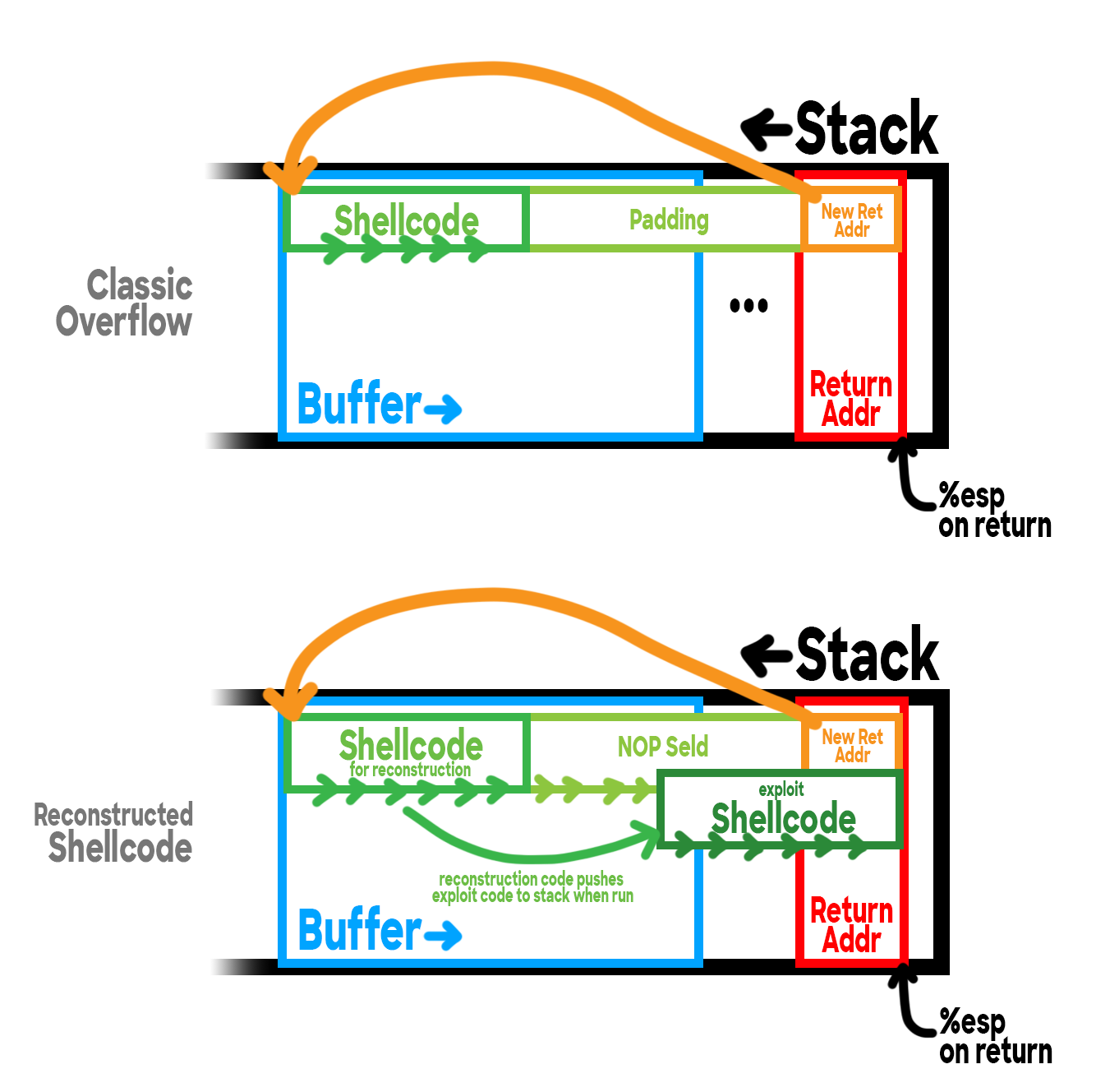 Diagram showing the reconstructing shellcode strategy